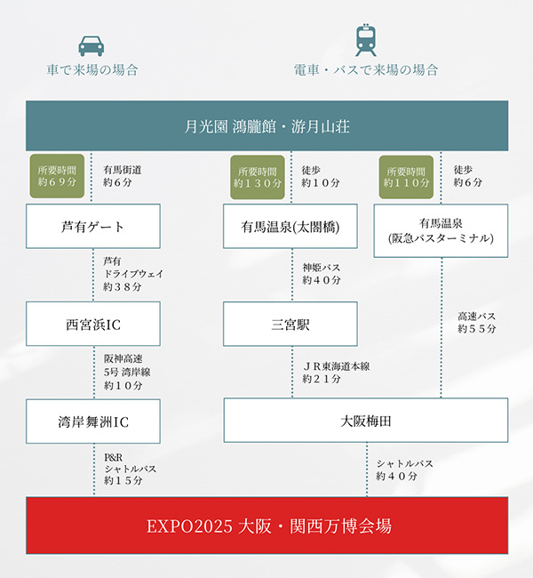 有馬温泉から万博会場へのアクセス